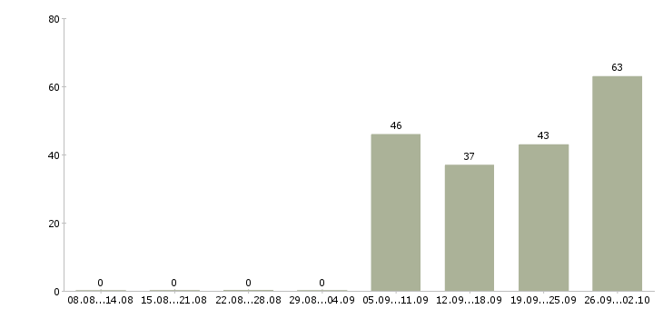 Работа менеджер по продажам на автомобиле в Уфе - Число вакансий в Уфе по специальности менеджер по продажам на автомобиле за 2 месяца
