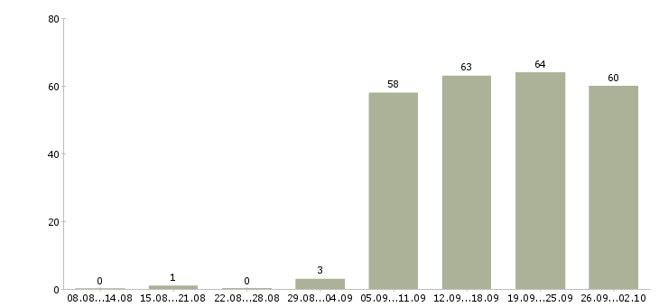 Работа оператором пк в Хабаровске - Число вакансий в Хабаровске по специальности оператором пк за 2 месяца