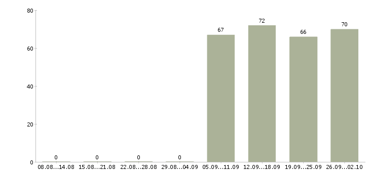 Работа помощник по офису в Химках - Число вакансий в Химках по специальности помощник по офису за 2 месяца