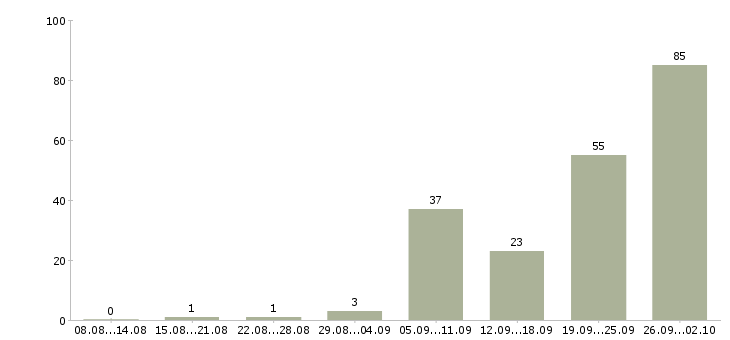 Работа директор с обучением в Челябинске - Число вакансий в Челябинске по специальности директор с обучением за 2 месяца