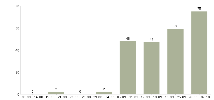Работа инженер по документации в Челябинске - Число вакансий в Челябинске по специальности инженер по документации за 2 месяца