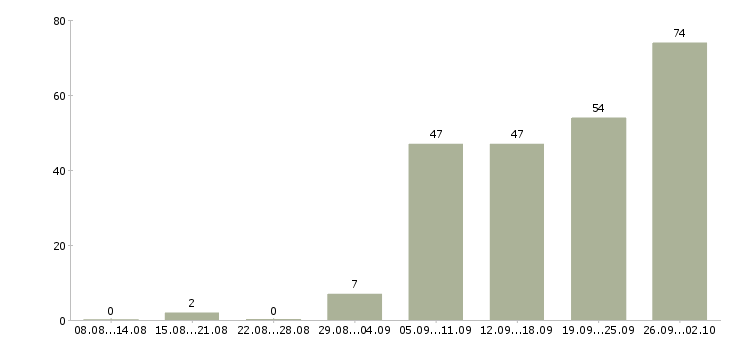 Работа сотрудник на пк в Ярославле - Число вакансий в Ярославле по специальности сотрудник на пк за 2 месяца