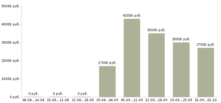 Вакансии администратор в офис в Оренбурге - Медиана зарплат администратор в офис в Оренбурге за 2 месяца