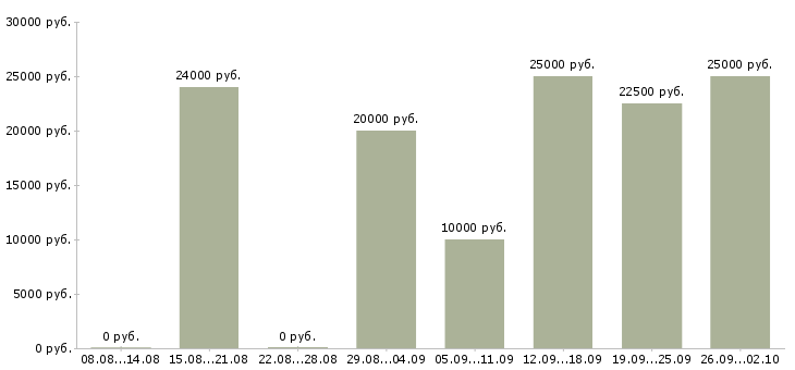 Вакансии в интернете из дома в Красноярске - Медиана зарплат в интернете из дома в Красноярске за 2 месяца