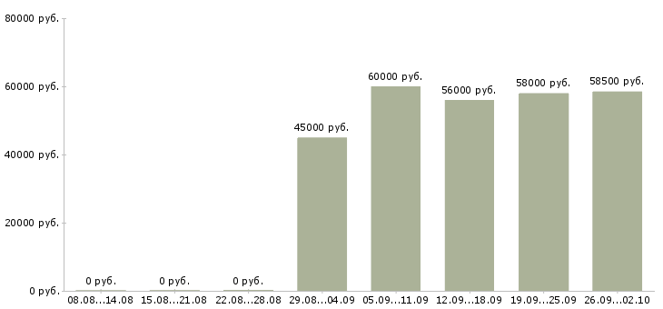 Вакансии вахта в Одинцово - Медиана зарплат вахта в Одинцово за 2 месяца
