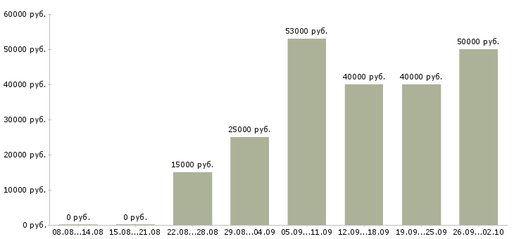 Вакансии ведущий менеджер корпоративных продаж Санкт-петербург - Медиана зарплат ведущий менеджер корпоративных продаж Санкт-петербург за 2 месяца