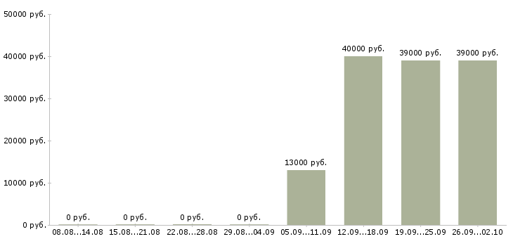 Вакансии водители в Балаково - Медиана зарплат водители в Балаково за 2 месяца