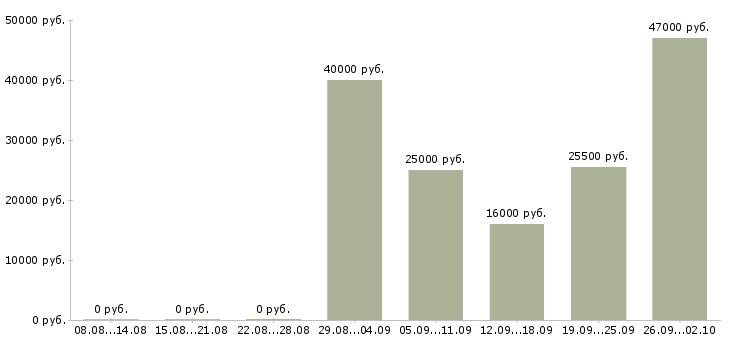 Вакансии водители в Люберцах - Медиана зарплат водители в Люберцах за 2 месяца