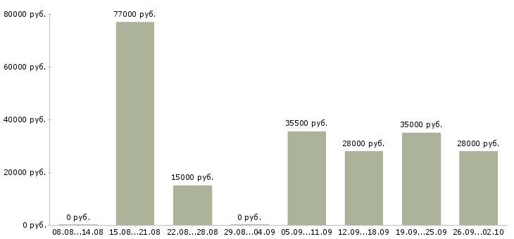 Вакансии водитель в офис в Волгограде - Медиана зарплат водитель в офис в Волгограде за 2 месяца