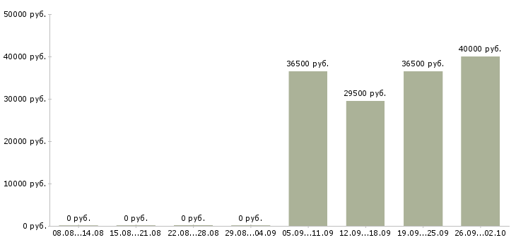 Вакансии водитель офиса в Владикавказе - Медиана зарплат водитель офиса в Владикавказе за 2 месяца