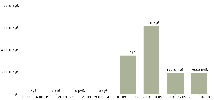 Вакансии грузчик экспедитор в Сочи - Медиана зарплат грузчик экспедитор в Сочи за 2 месяца
