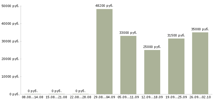 Вакансии директор по продажам продажи в Ижевске - Медиана зарплат директор по продажам продажи в Ижевске за 2 месяца