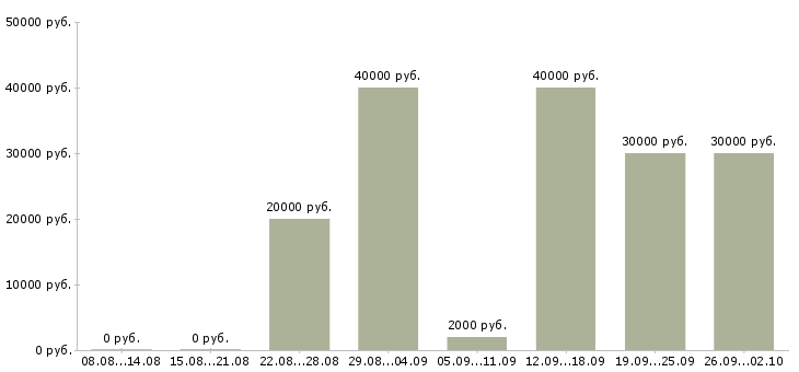 Вакансии для вас в Сыктывкаре - Медиана зарплат для вас в Сыктывкаре за 2 месяца
