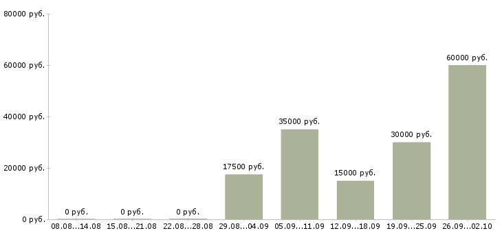 Вакансии для вас в Чебоксарах - Медиана зарплат для вас в Чебоксарах за 2 месяца