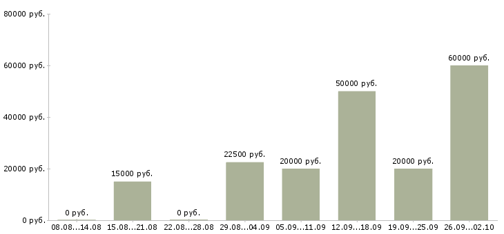 Вакансии для каждого в Мурманске - Медиана зарплат для каждого в Мурманске за 2 месяца