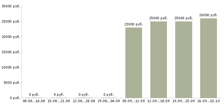 Вакансии другое в Тамбове - Медиана зарплат другое в Тамбове за 2 месяца