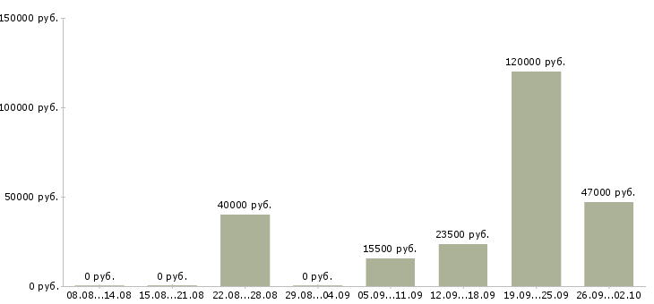 Вакансии инженер по в Липецке - Медиана зарплат инженер по в Липецке за 2 месяца