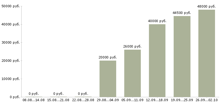 Вакансии комплектовщик продукции Санкт-петербург - Медиана зарплат комплектовщик продукции Санкт-петербург за 2 месяца