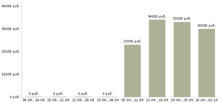 Вакансии курьер водитель в Бийске - Медиана зарплат курьер водитель в Бийске за 2 месяца