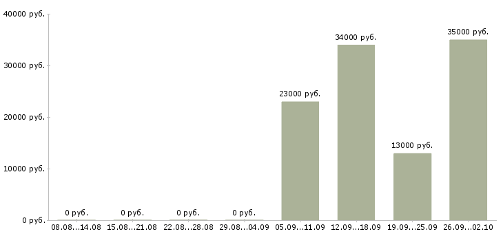 Вакансии курьер водитель в Иваново - Медиана зарплат курьер водитель в Иваново за 2 месяца