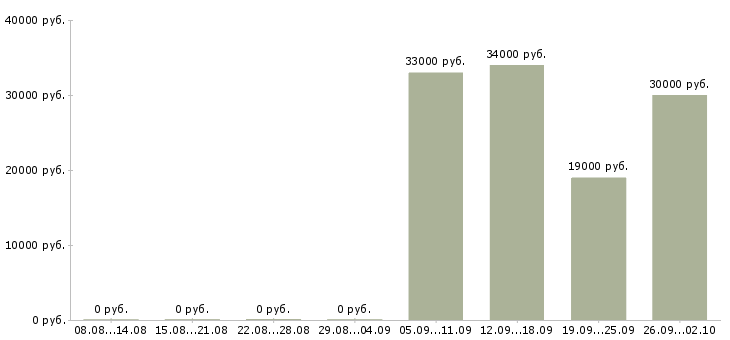 Вакансии курьер водитель в Ставрополе - Медиана зарплат курьер водитель в Ставрополе за 2 месяца