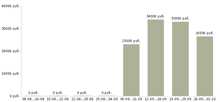 Вакансии курьер водитель в Сыктывкаре - Медиана зарплат курьер водитель в Сыктывкаре за 2 месяца