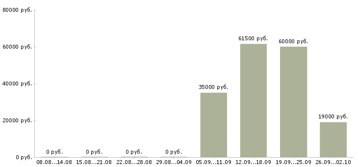 Вакансии курьеры в Волжском - Медиана зарплат курьеры в Волжском за 2 месяца