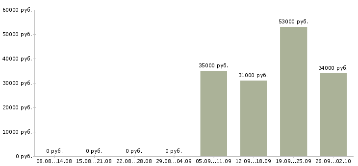 Вакансии курьеры в Костроме - Медиана зарплат курьеры в Костроме за 2 месяца