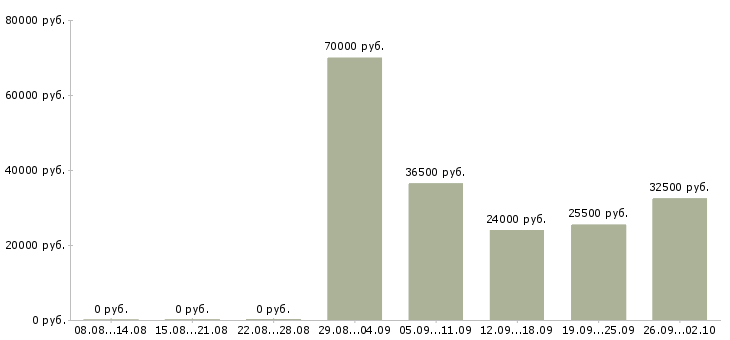 Вакансии менеджер отдела продаж в Подольске - Медиана зарплат менеджер отдела продаж в Подольске за 2 месяца