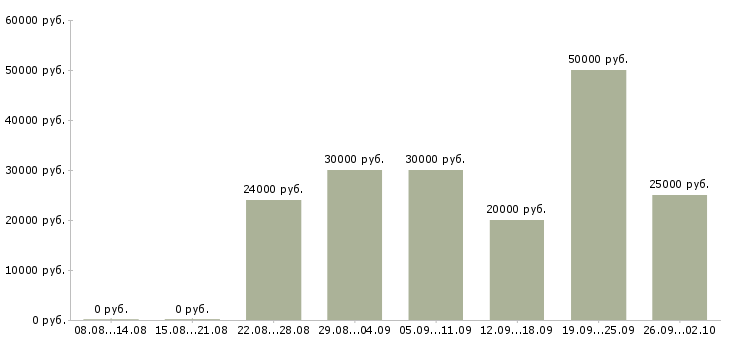 Вакансии менеджер по консультированию клиентов в Саратове - Медиана зарплат менеджер по консультированию клиентов в Саратове за 2 месяца