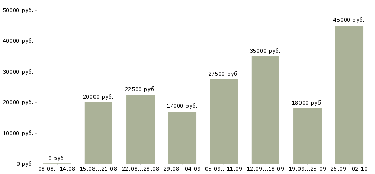 Вакансии на дому в интернете в Пскове - Медиана зарплат на дому в интернете в Пскове за 2 месяца