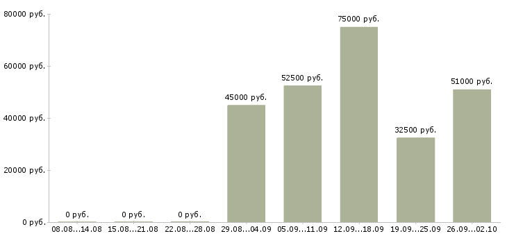 Вакансии на лето в Орле - Медиана зарплат на лето в Орле за 2 месяца