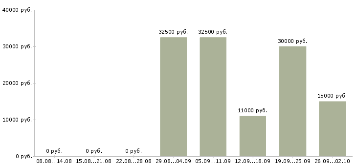 Вакансии на телефоне в Сыктывкаре - Медиана зарплат на телефоне в Сыктывкаре за 2 месяца