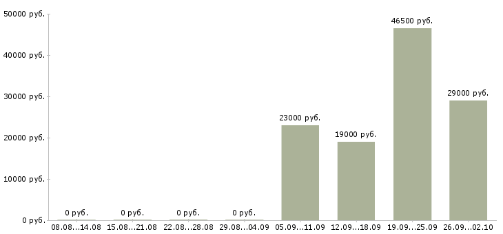 Вакансии начальник отдела продаж Марий эл - Медиана зарплат начальник отдела продаж Марий эл за 2 месяца