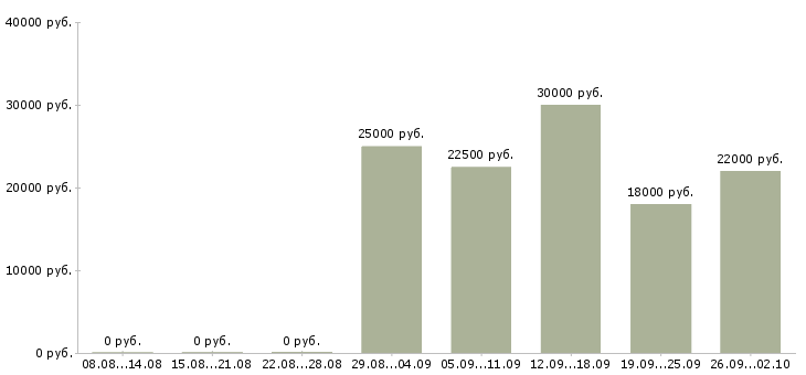 Вакансии операторы на телефон в Воронеже - Медиана зарплат операторы на телефон в Воронеже за 2 месяца