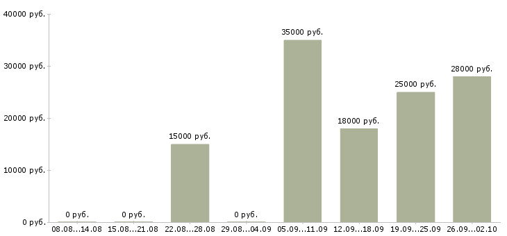 Вакансии офис менеджер Адыгея - Медиана зарплат офис менеджер Адыгея за 2 месяца