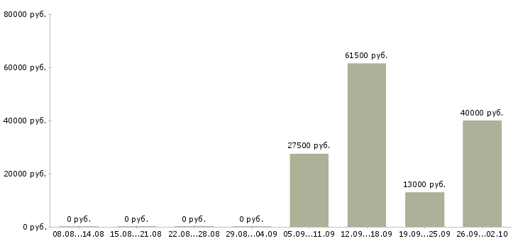 Вакансии охранник офиса в Ангарске - Медиана зарплат охранник офиса в Ангарске за 2 месяца