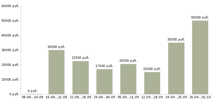 Вакансии по интересу в Красноярске - Медиана зарплат по интересу в Красноярске за 2 месяца