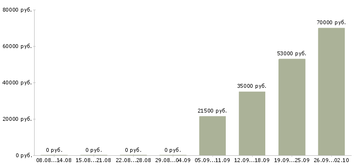 Вакансии помощник бухгалтеру в Бийске - Медиана зарплат помощник бухгалтеру в Бийске за 2 месяца