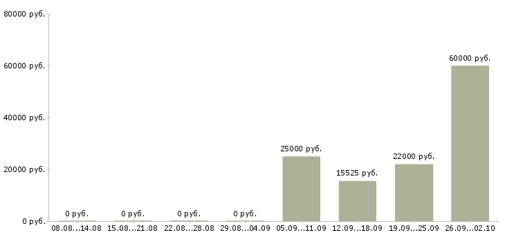 Вакансии продавец одежды Нижний новгород - Медиана зарплат продавец одежды Нижний новгород за 2 месяца