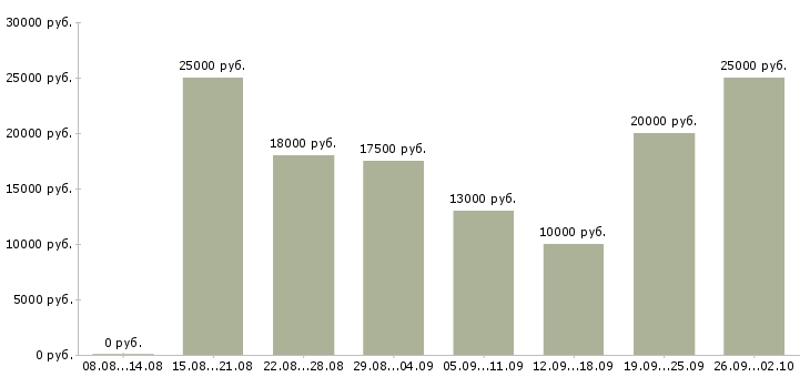 Вакансии рабочий по дому Ростов-на-дону - Медиана зарплат рабочий по дому Ростов-на-дону за 2 месяца