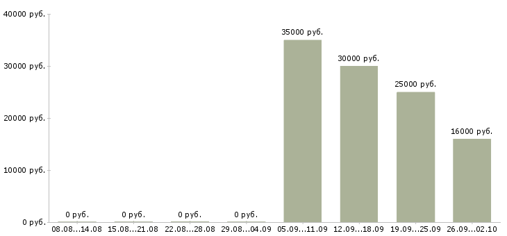 Вакансии разнорабочий разнорабочая в Барнауле - Медиана зарплат разнорабочий разнорабочая в Барнауле за 2 месяца