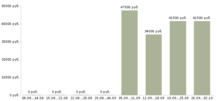 Вакансии руководитель по продажам в Чите - Медиана зарплат руководитель по продажам в Чите за 2 месяца