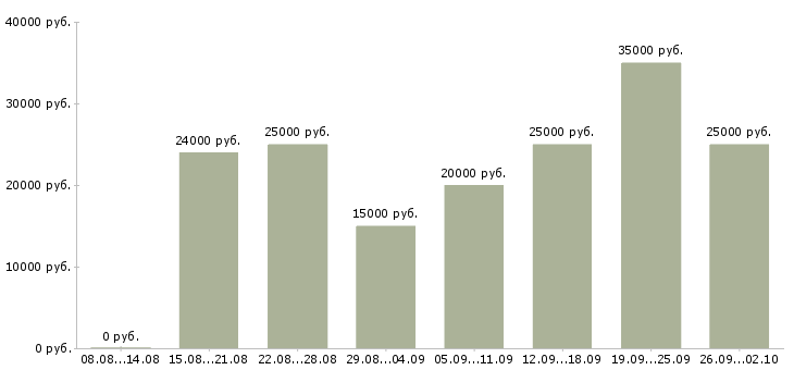 Вакансии с интернет магазином в Астрахани - Медиана зарплат с интернет магазином в Астрахани за 2 месяца