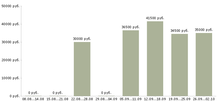 Вакансии секретарь компании в Новосибирске - Медиана зарплат секретарь компании в Новосибирске за 2 месяца