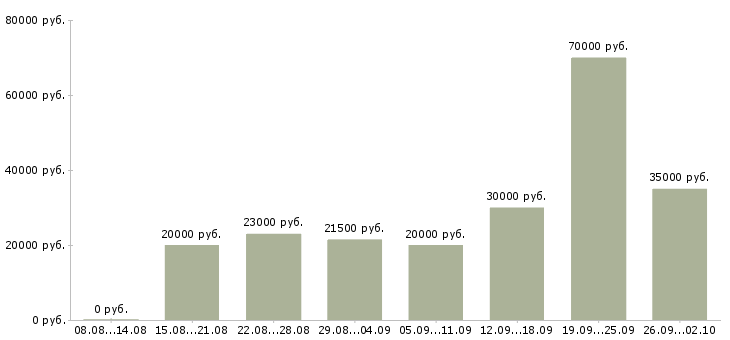 Вакансии сотрудник в интернете в Хабаровске - Медиана зарплат сотрудник в интернете в Хабаровске за 2 месяца