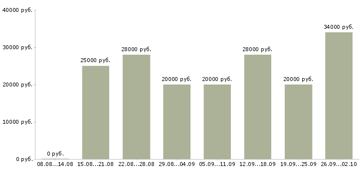 Вакансии сотрудник интернет магазина Башкортостан - Медиана зарплат сотрудник интернет магазина Башкортостан за 2 месяца