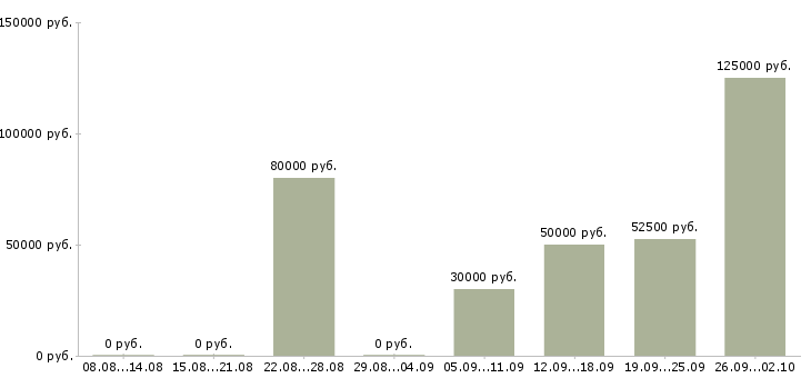 Вакансии сотрудник с обязанностями офис менеджера в Краснодаре - Медиана зарплат сотрудник с обязанностями офис менеджера в Краснодаре за 2 месяца