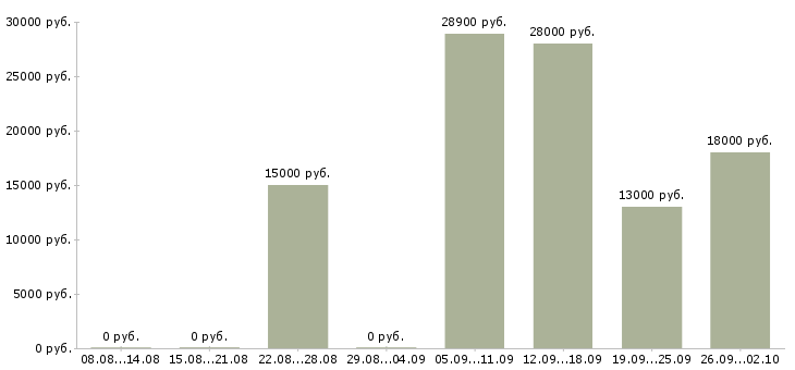Вакансии специалист в Пятигорске - Медиана зарплат специалист в Пятигорске за 2 месяца