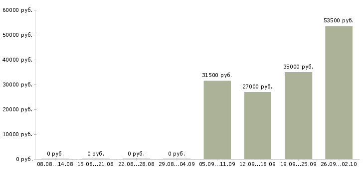 Вакансии специалист отдела продаж в офис в Балашихе - Медиана зарплат специалист отдела продаж в офис в Балашихе за 2 месяца